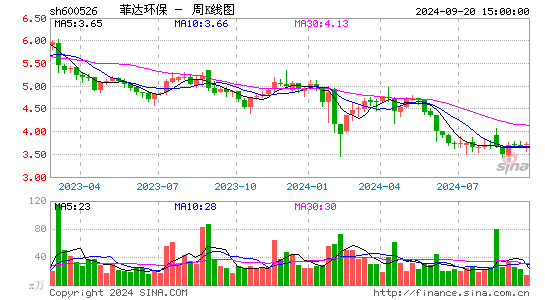 600526菲达环保周K