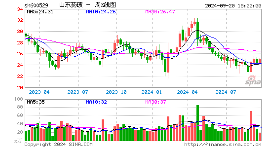600529山东药玻周K