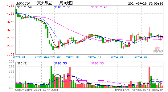 600530交大昂立周K