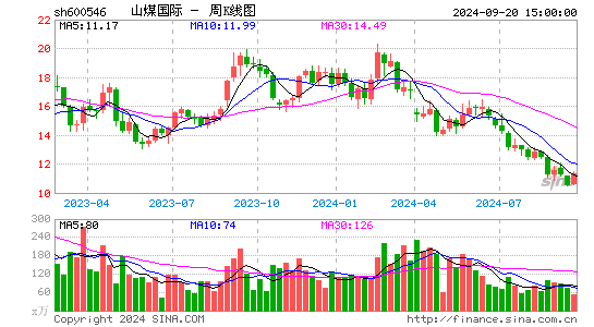 600546山煤国际周K