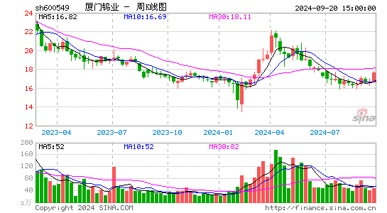 600549厦门钨业周K