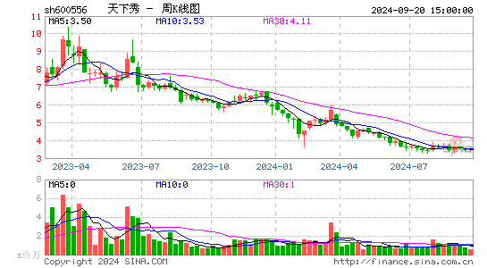 600556天下秀周K