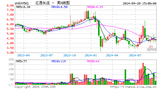 600561江西长运周K