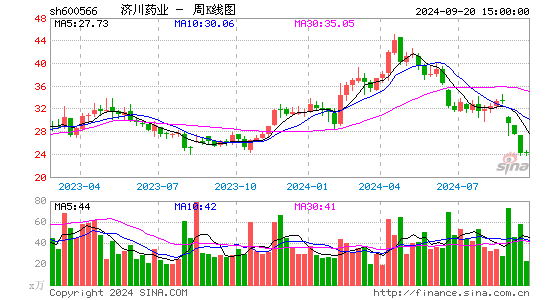 600566济川药业周K