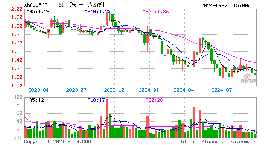 600568ST中珠周K