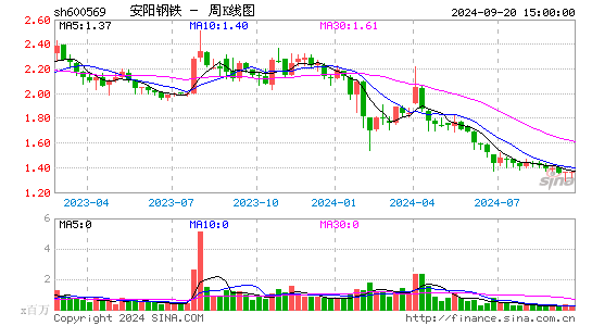 600569安阳钢铁周K