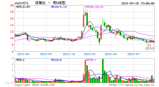 600571信雅达周K