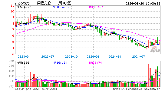 600576祥源文旅周K