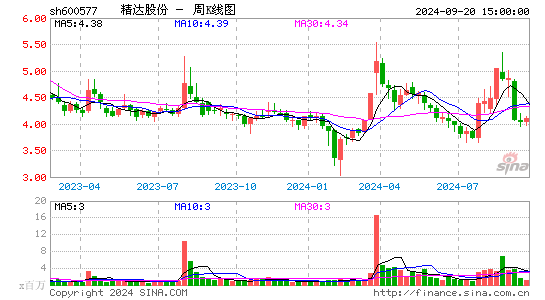 600577精达股份周K