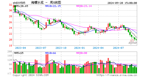 600585海螺水泥周K