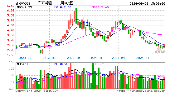 600589ST榕泰周K