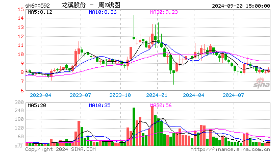 600592龙溪股份周K