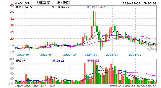 600593大连圣亚周K