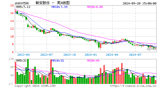 600596新安股份周K