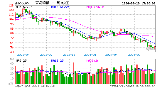 600600青岛啤酒周K