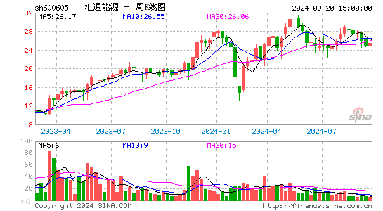 600605汇通能源周K