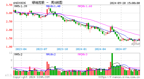 600606绿地控股周K