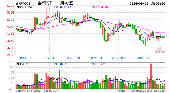 600609金杯汽车周K