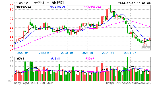 600612老凤祥周K