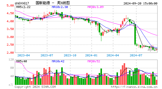 600617国新能源周K