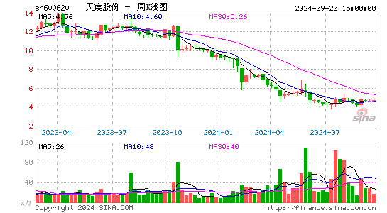 600620天宸股份周K