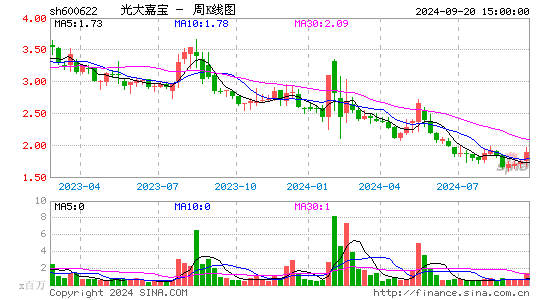 600622光大嘉宝周K