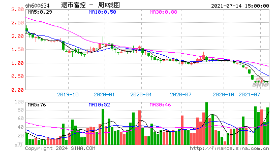 600634退市富控周K