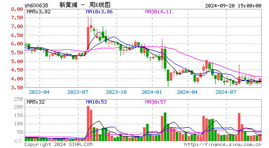 600638新黄浦周K