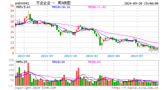 600641万业企业周K