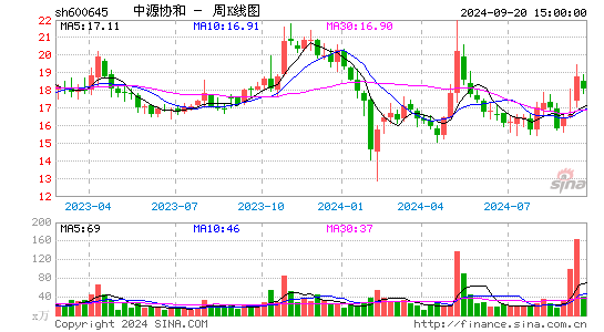 600645中源协和周K