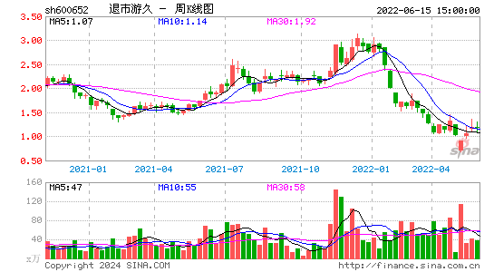 *st游久[600652]今日股票行情_个股行情_k线图走势