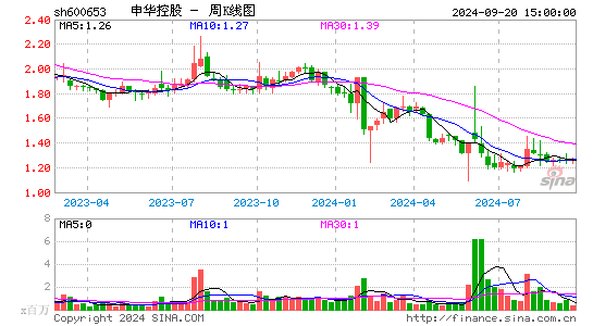 600653申华控股周K