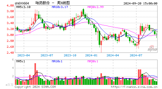 600664哈药股份周K