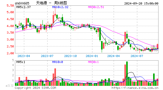 600665天地源周K