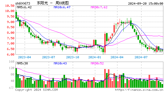 600673东阳光周K