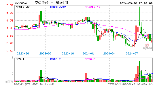 600676交运股份周K