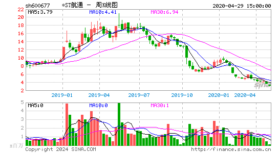 600677*ST航通周K