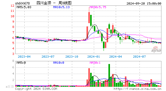 600678四川金顶周K