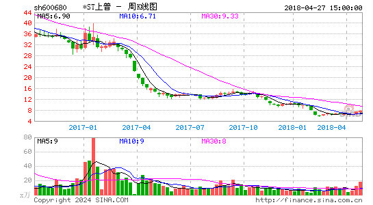 600680*ST上普周K