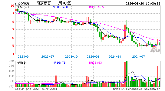 600682南京新百周K