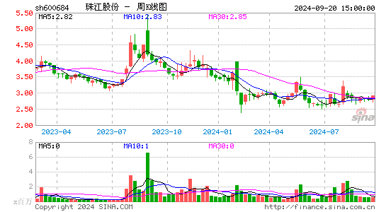 600684珠江股份周K