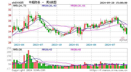 600685中船防务周K