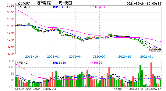 600687退市刚泰周K