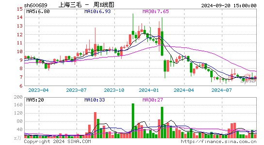 600689上海三毛周K