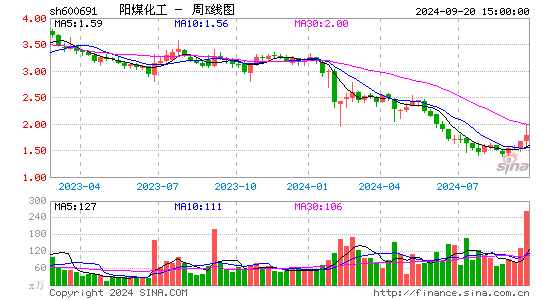 600691阳煤化工周K