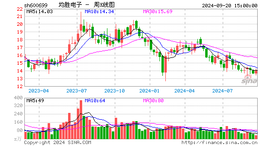 600699均胜电子周K