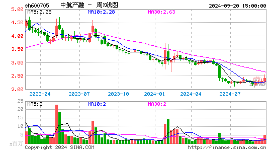 600705中航产融周K