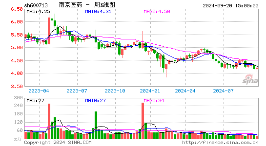 600713南京医药周K