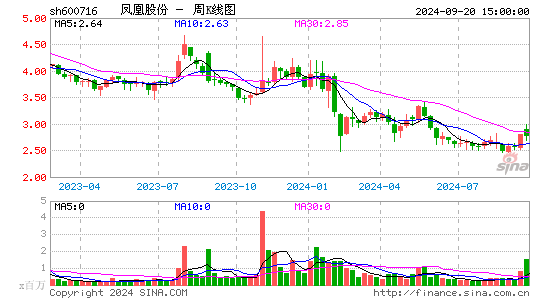 600716凤凰股份周K