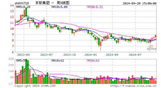 600718东软集团周K